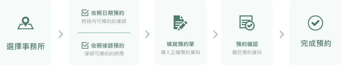 線上預約流程